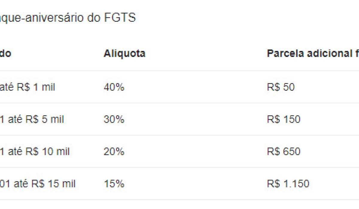 Como funciona o Saque Aniversrio do FGTS?